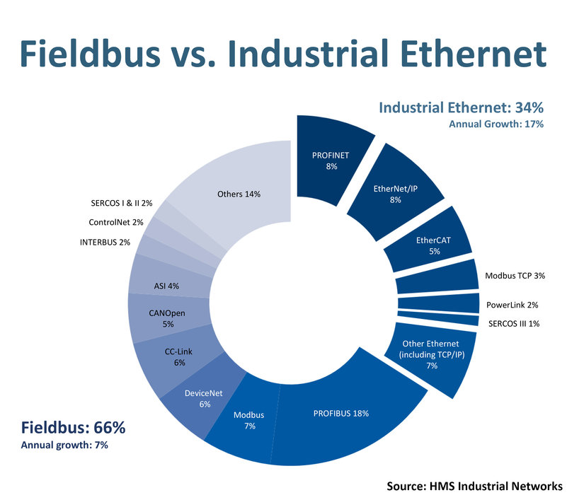 Podział rynku sieci przemysłowych według HMS
